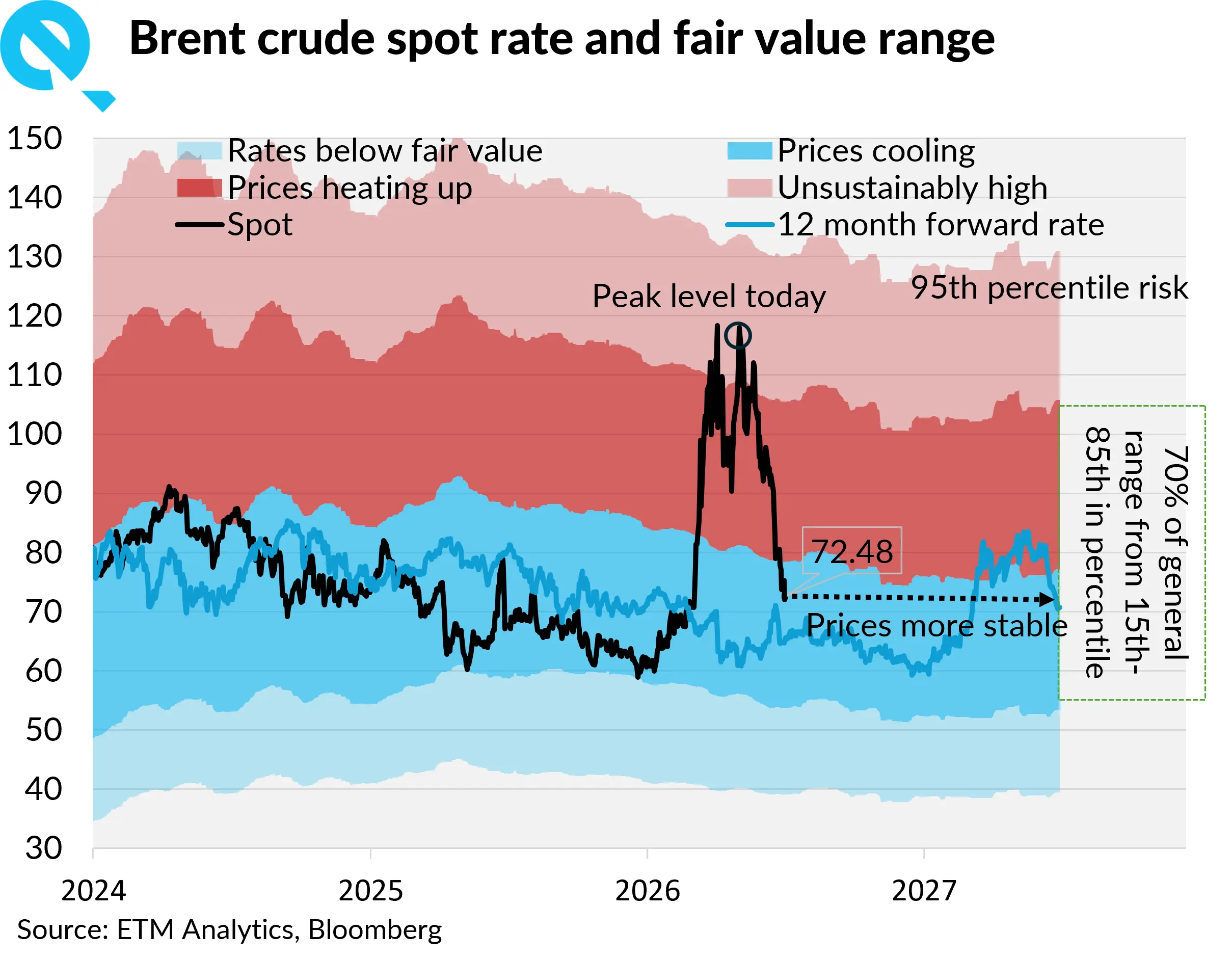 brent