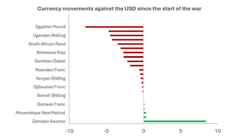 africa fx
